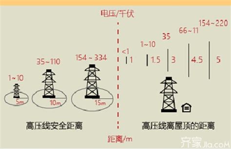 高压线离住宅的安全距离是多少|220kv的高压线距离住房多少米算安全距离？